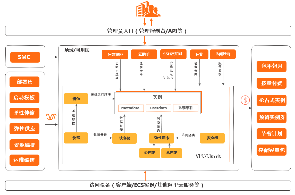 什么是阿里云服務(wù)器ECS？如何使用云服務(wù)器ECS？